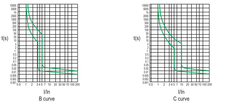 Characteristic Curve