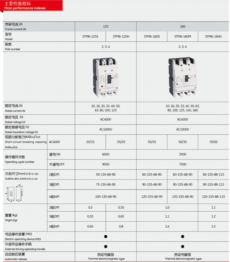 Main performance indexes