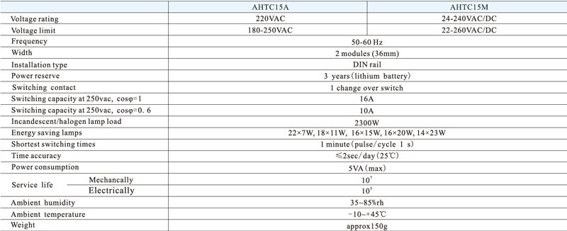 Technical date:Voltage rating,Voltage limit,Frequency,width,Installation type