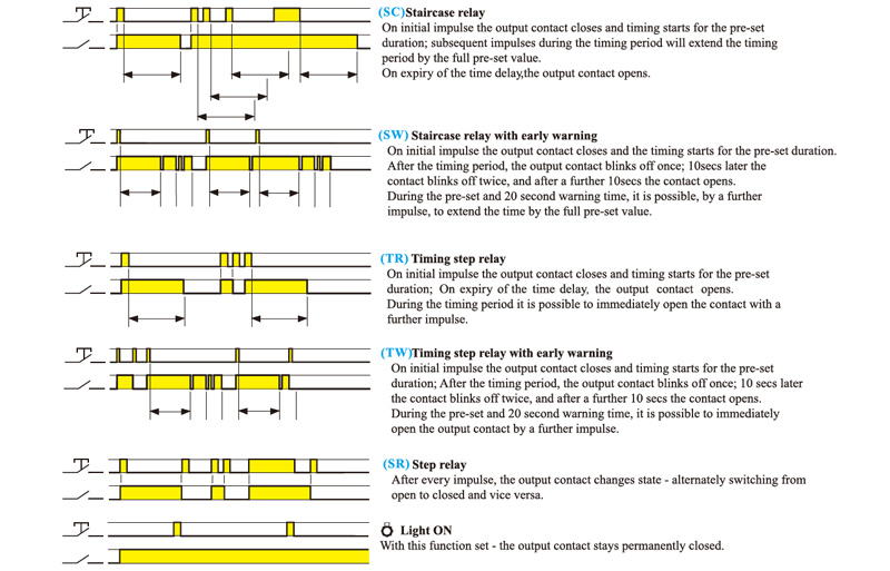 Functions:Stairase relay,Staircase relay with early warning,Timing step relay,Timing step relay with early warning,Step relay,Light ON