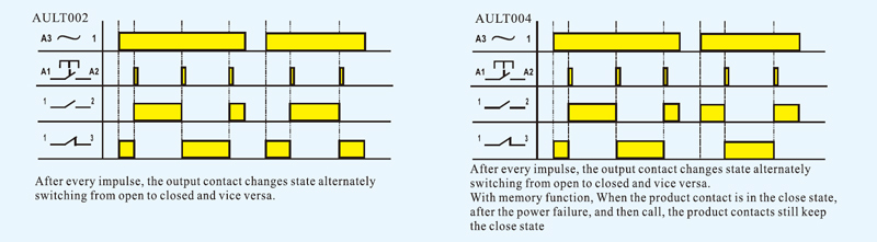 Functions