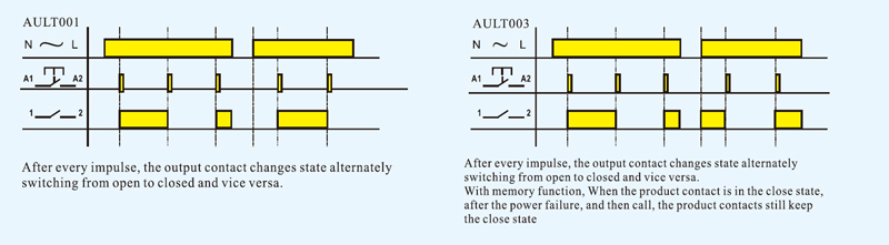 Functions