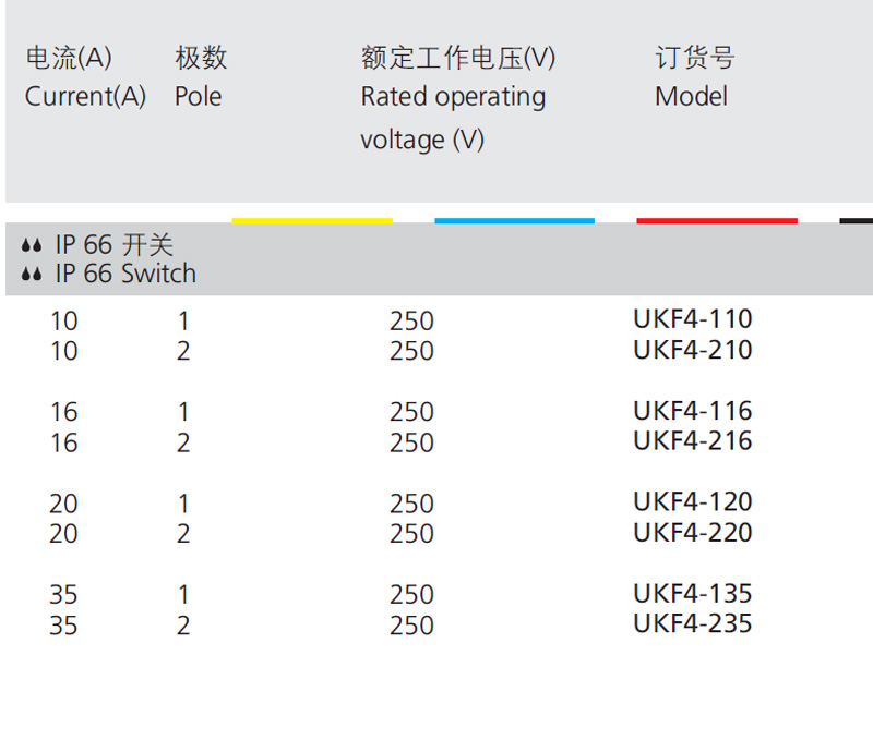 Current(A),Pole,Rated operating voltage(V),Model