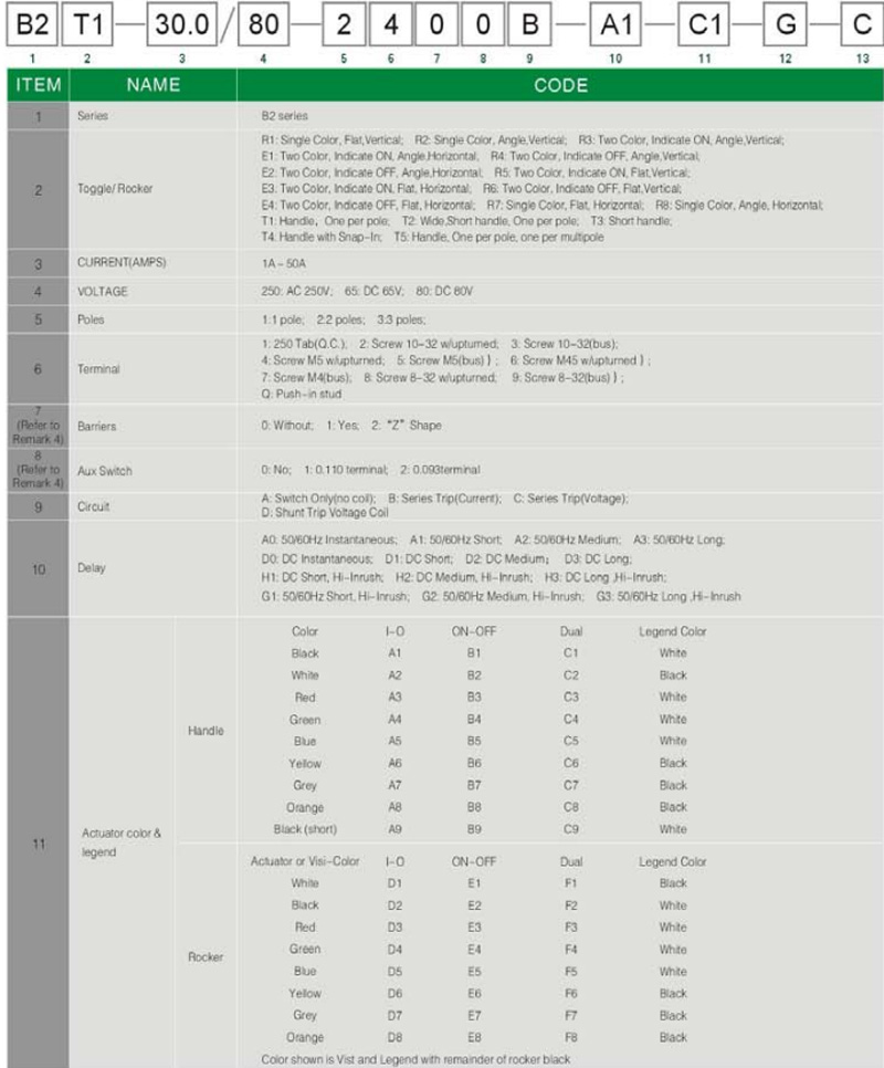 Specification of B2 series circuit breaker and code implication(for selection)