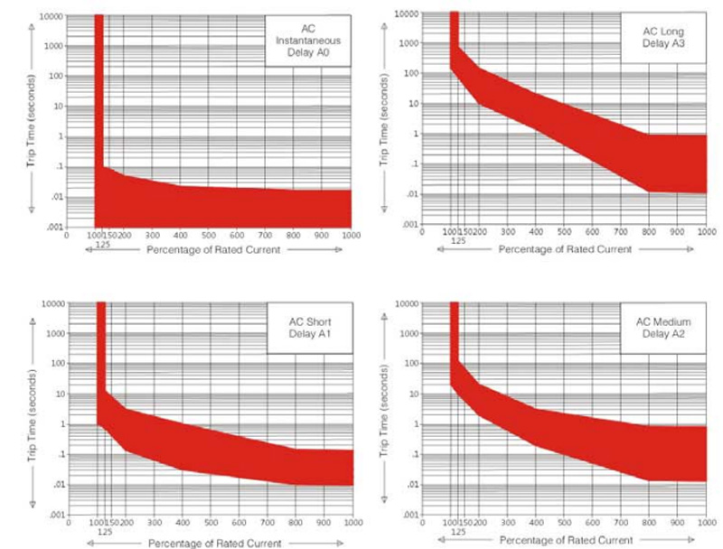 B2 and B3 Delay Curve Diagram