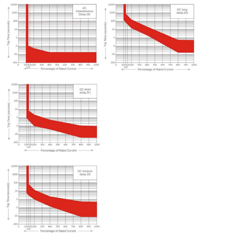 B2 and B3 Delay Curve Diagram