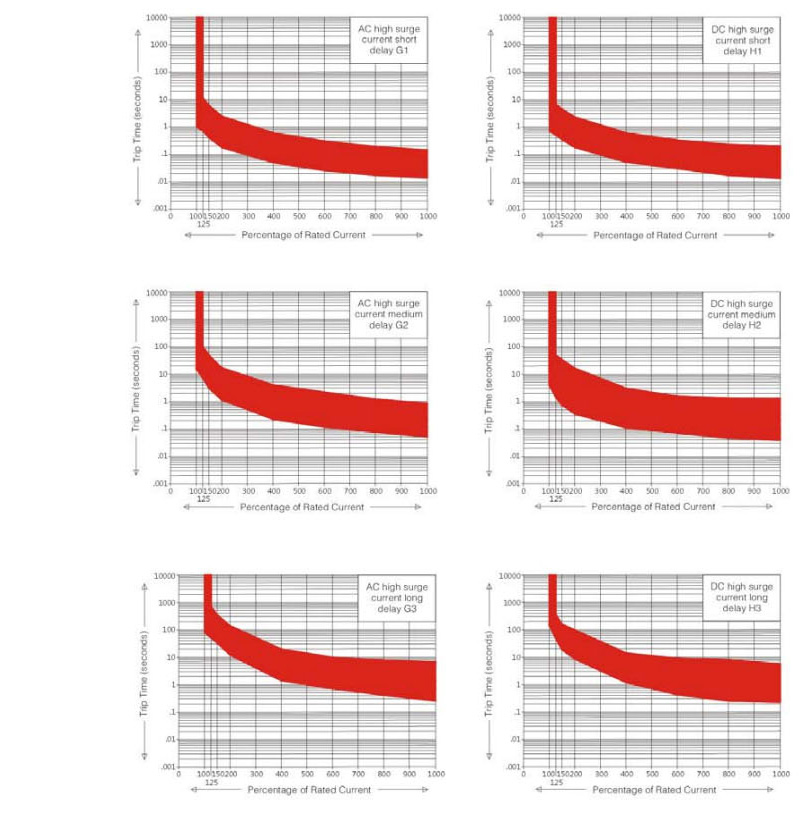 B2 and B3 Delay Curve Diagram