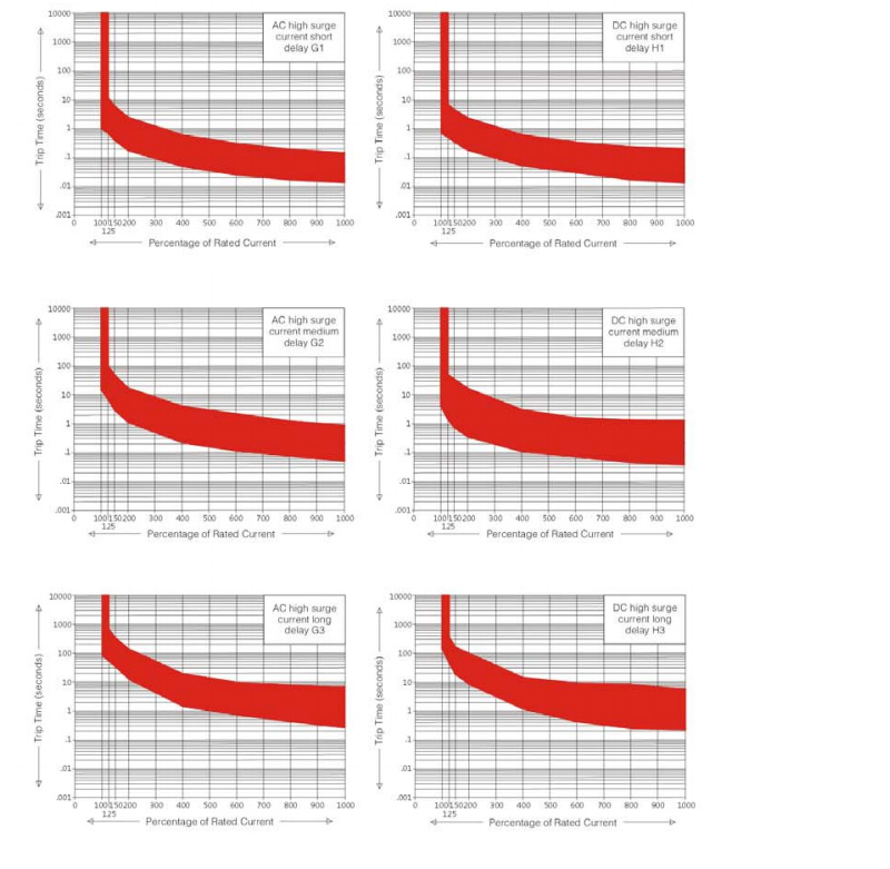 B3 Time Delay Curve 