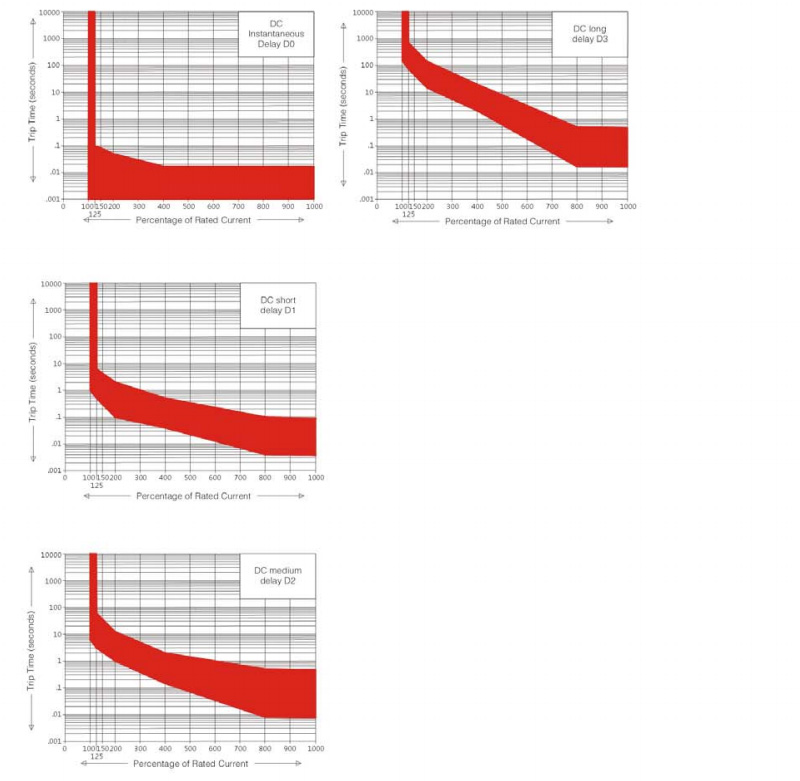 B3 Time Delay Curve 