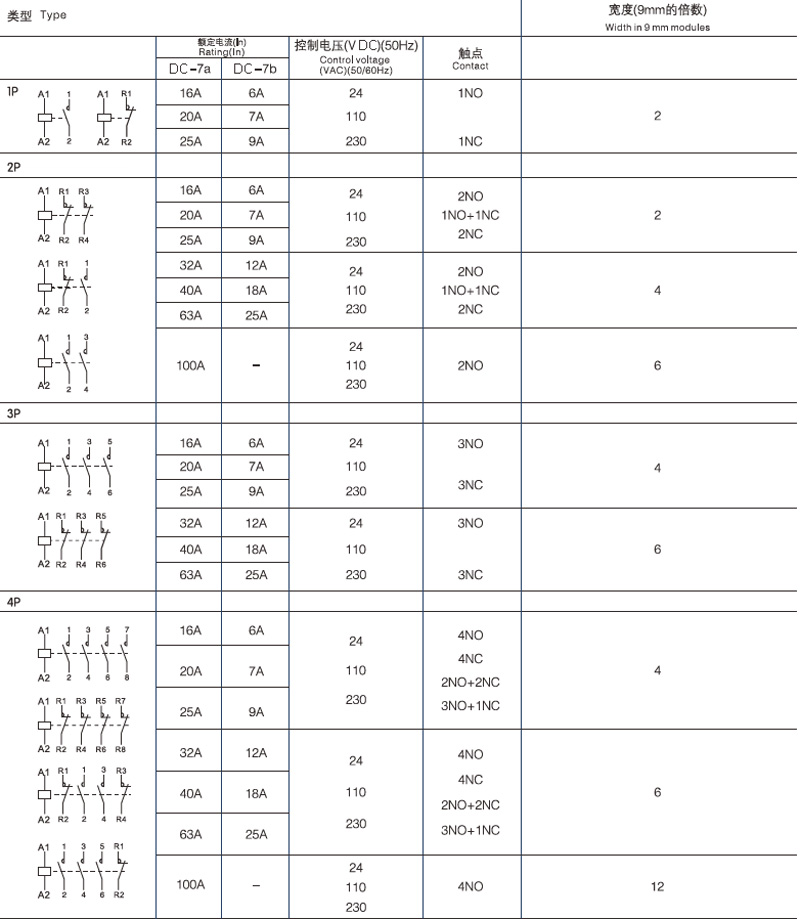 Catalogue Numbers,Type,Width in 9 mm modules