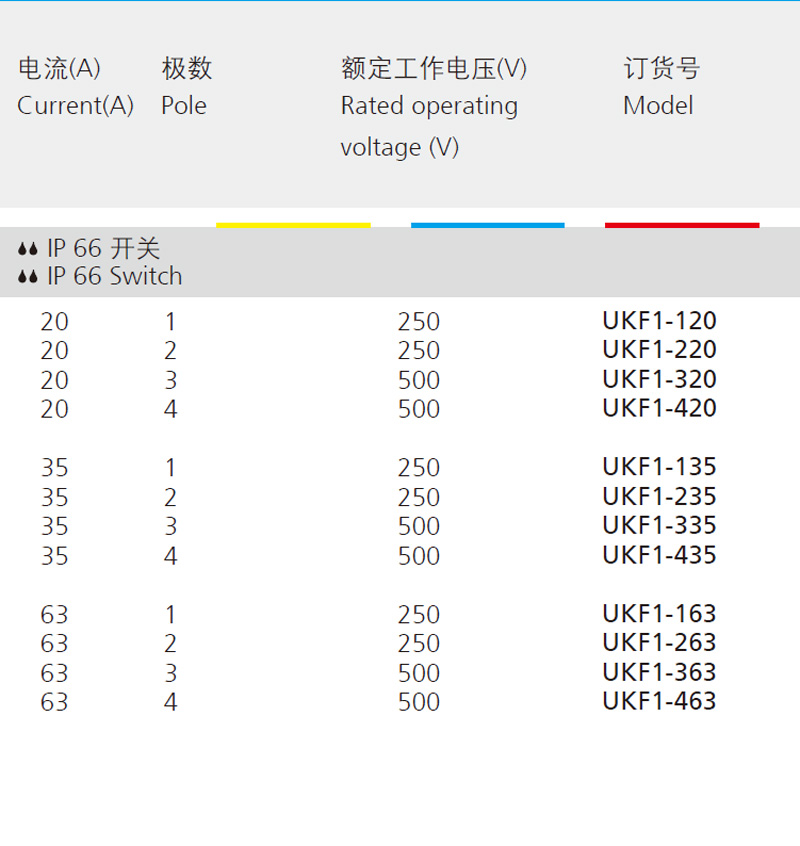 Description:Current(A),Pole,Rated operating voltage(V),Model