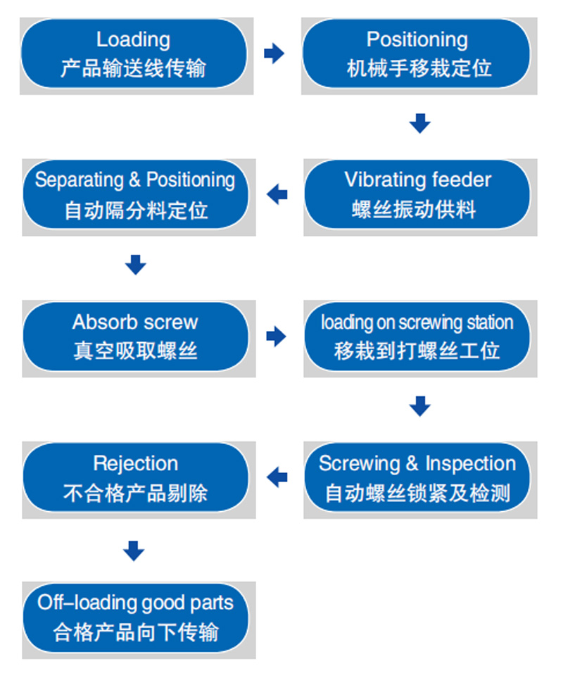 Loading>Positioning>Vibrating feeder>Separating & Positioning>Absorb screw>loading on screwing station>Screwing & Inspection>Rejection>Off-loading good parts