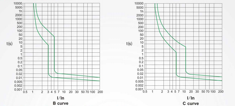 Characteristic Curve