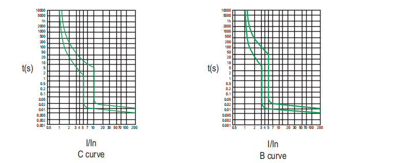 Characteristic Curve