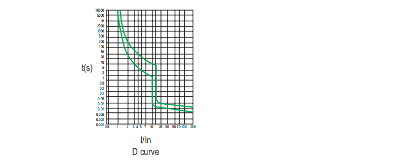 Characteristic Curve