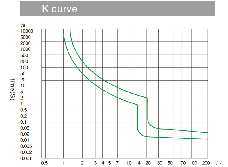 K curve