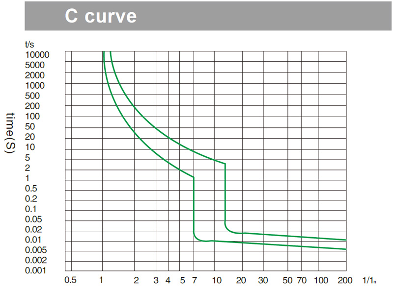 C curve