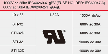 1000V dc 25kA IEC60269-6 gPV(FUSE HOLDER:IEC60947-3),600V ac 50kA IEC60269-2-1 gG-gl