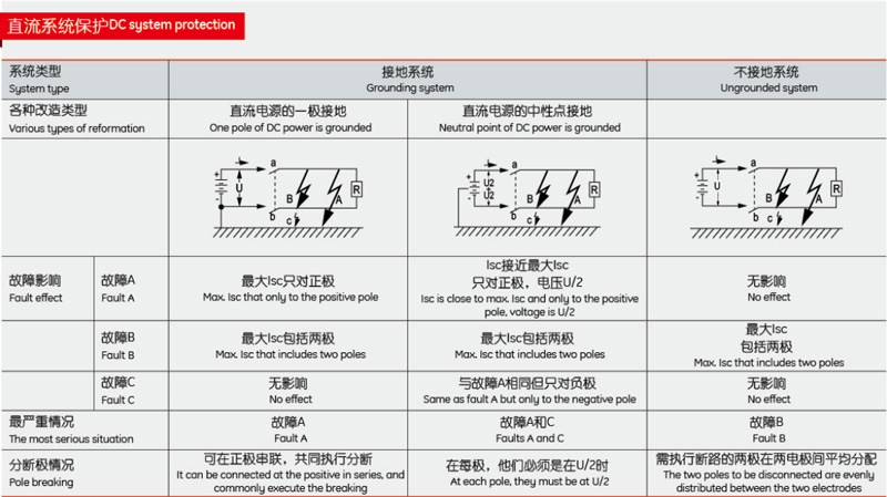 DC system protection,System type,Grounding system,Ungrounded system