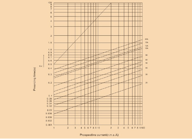 Cut-off characteristics