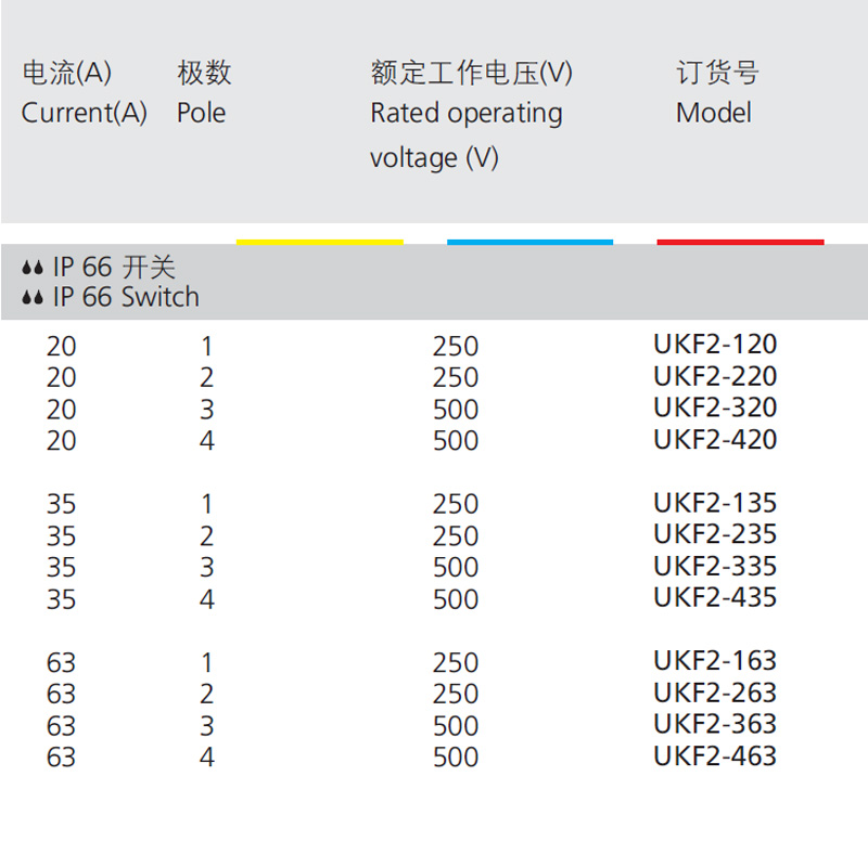 Description:Current(A),Pole,Rated operating voltage(V),Model