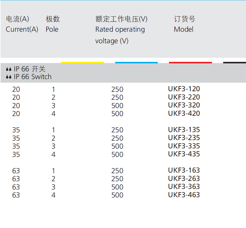 Description:Current(A),Pole,Rated operating voltage(V),Model