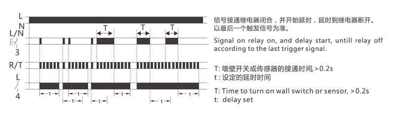 Function Diagram:Signal on relay on, and delay start, untill relay off according to the last trigger signal.