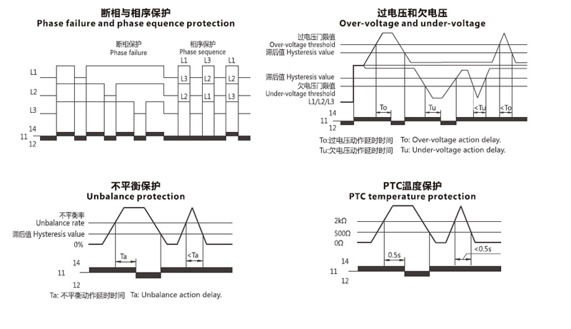 Phase failure and phase equence protection,Over-voltage and under-voltage protection,Unbanlance protection,PTC temperature protection
