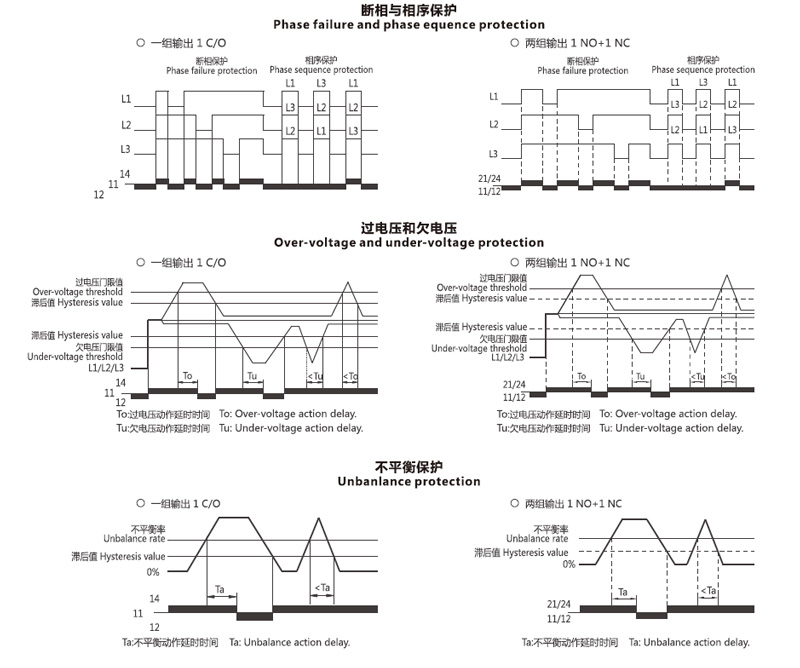 Phase failure and phase equence protection，Over-voltage and under-voltage protection，Unbanlance protection