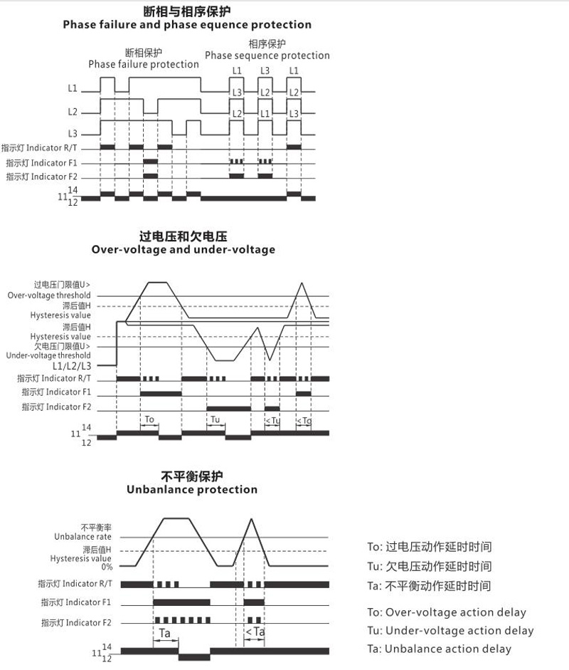 Phase failure and phase equence protection;Over-voltage and under-voltage,Unbanlance protection