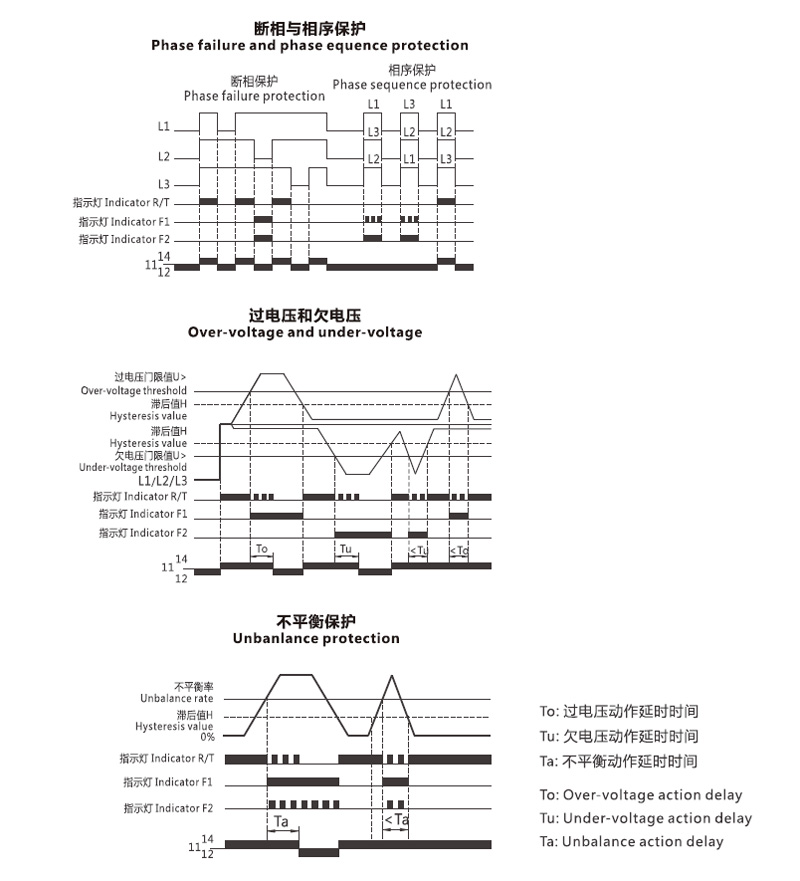 Phase failure and  phase equence protection,Over-voltage and under-voltage,Unbanlance protection