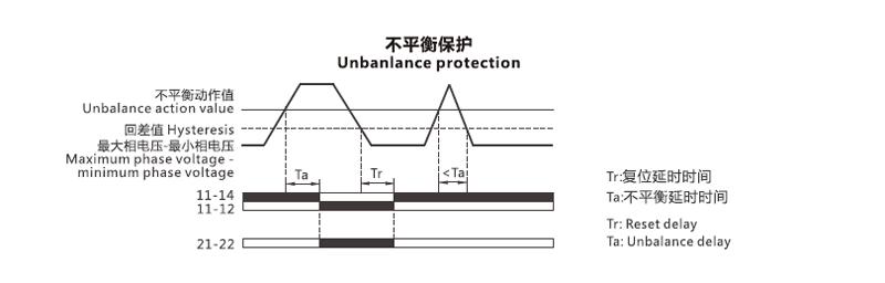 Unbanlance protection