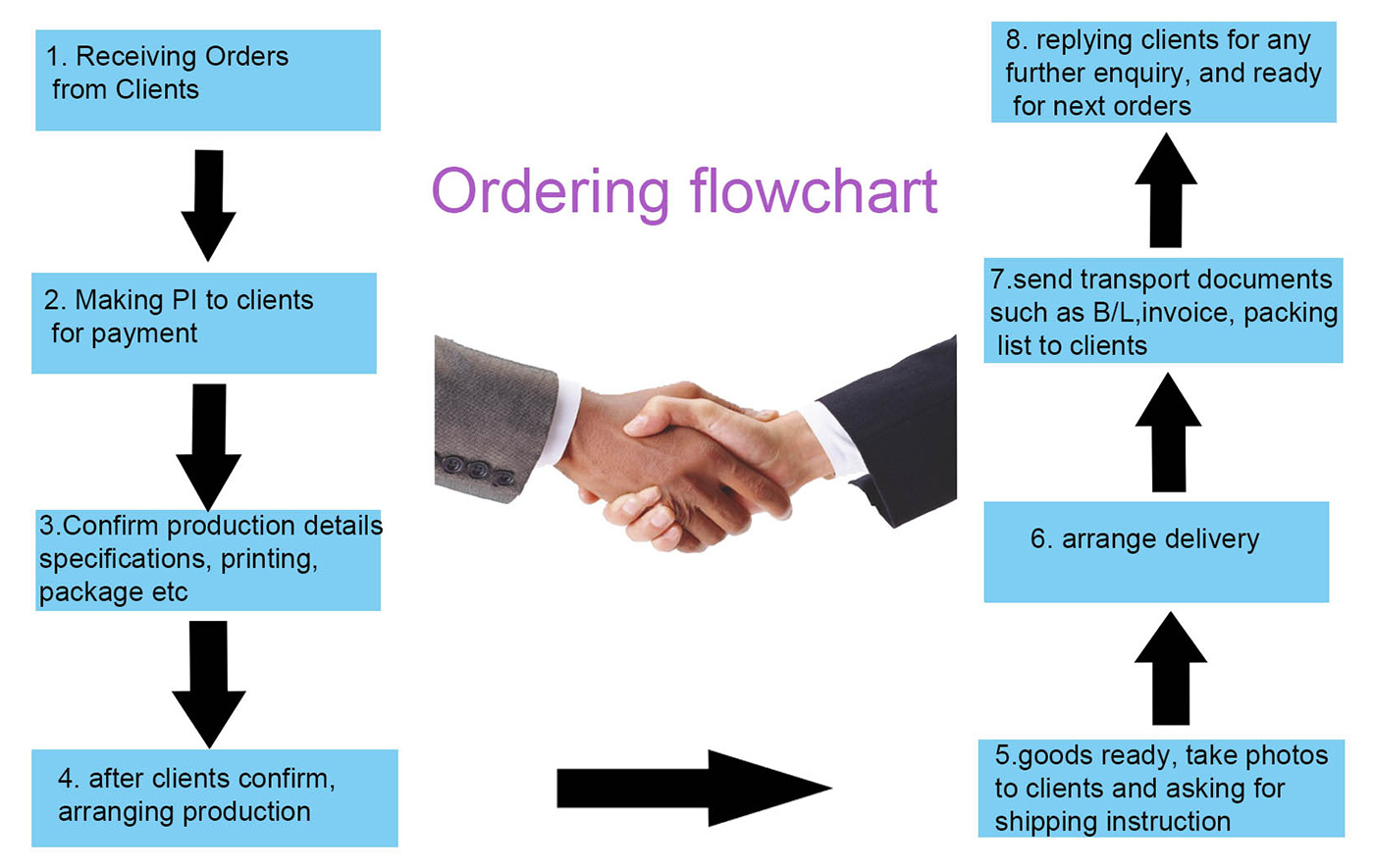 Ordering flowchart
